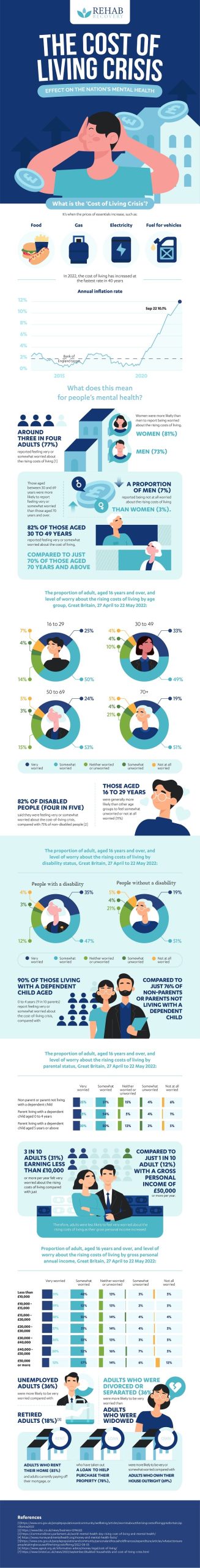 Cost of living information